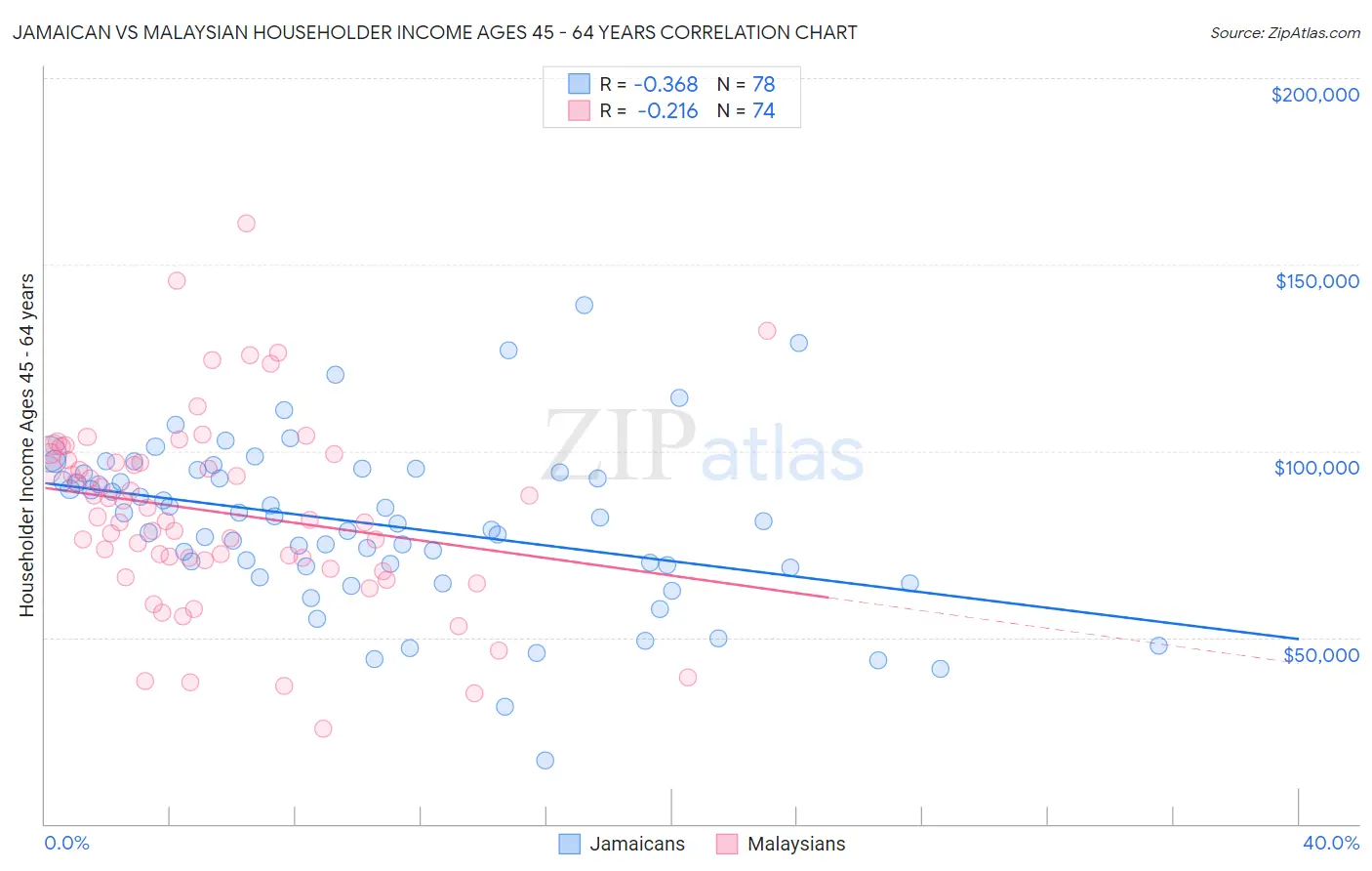 Jamaican vs Malaysian Householder Income Ages 45 - 64 years