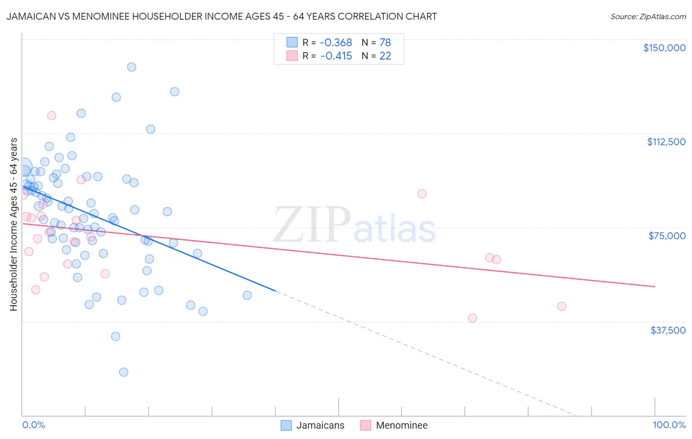 Jamaican vs Menominee Householder Income Ages 45 - 64 years
