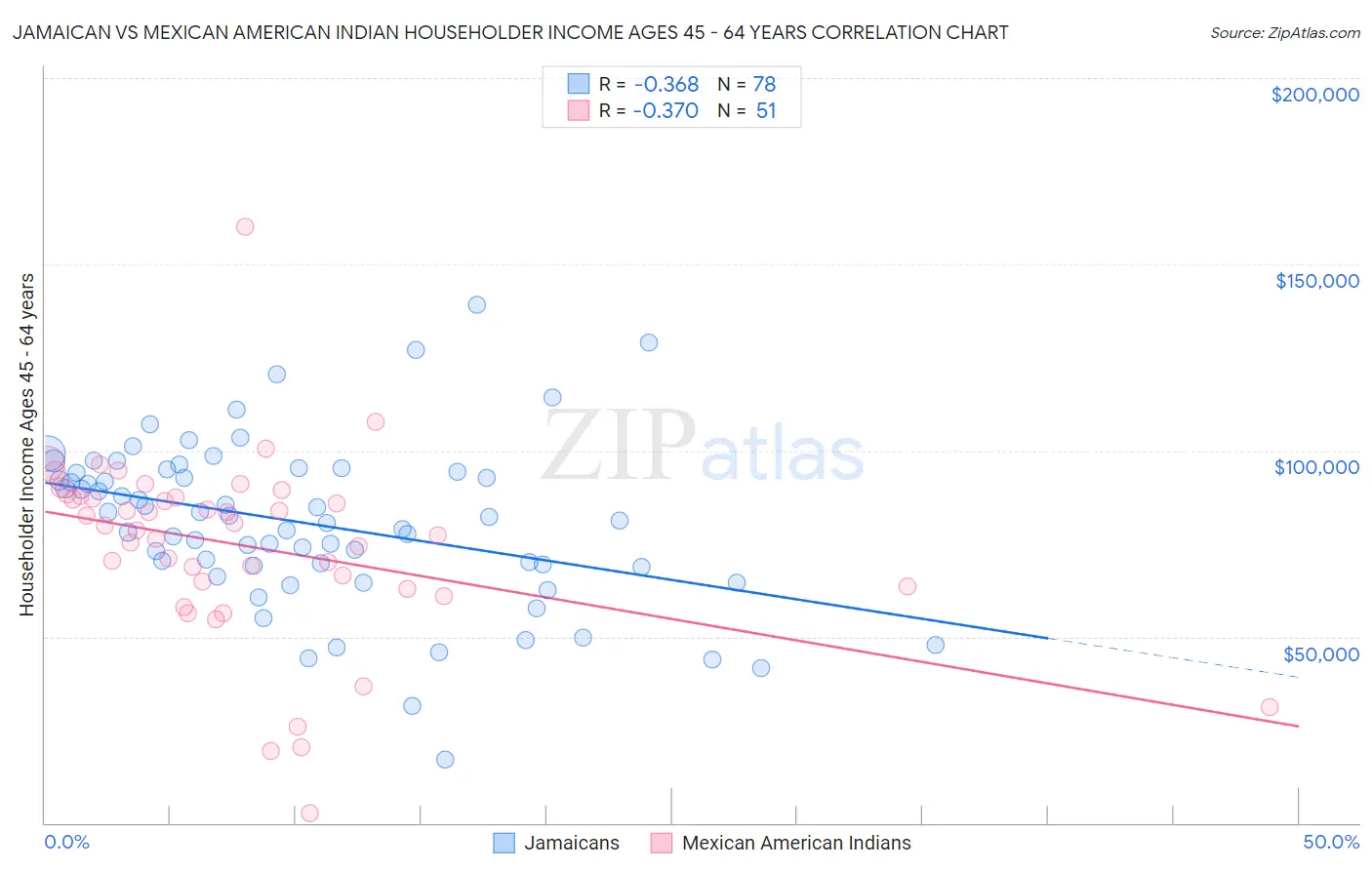Jamaican vs Mexican American Indian Householder Income Ages 45 - 64 years