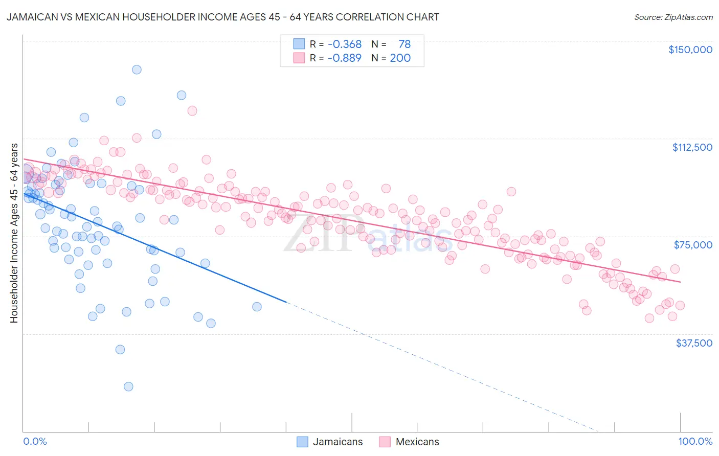 Jamaican vs Mexican Householder Income Ages 45 - 64 years