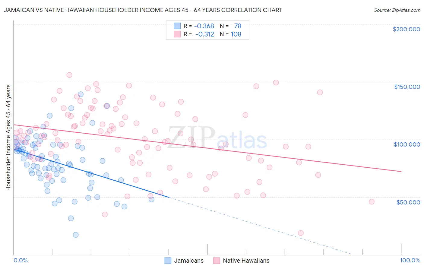 Jamaican vs Native Hawaiian Householder Income Ages 45 - 64 years