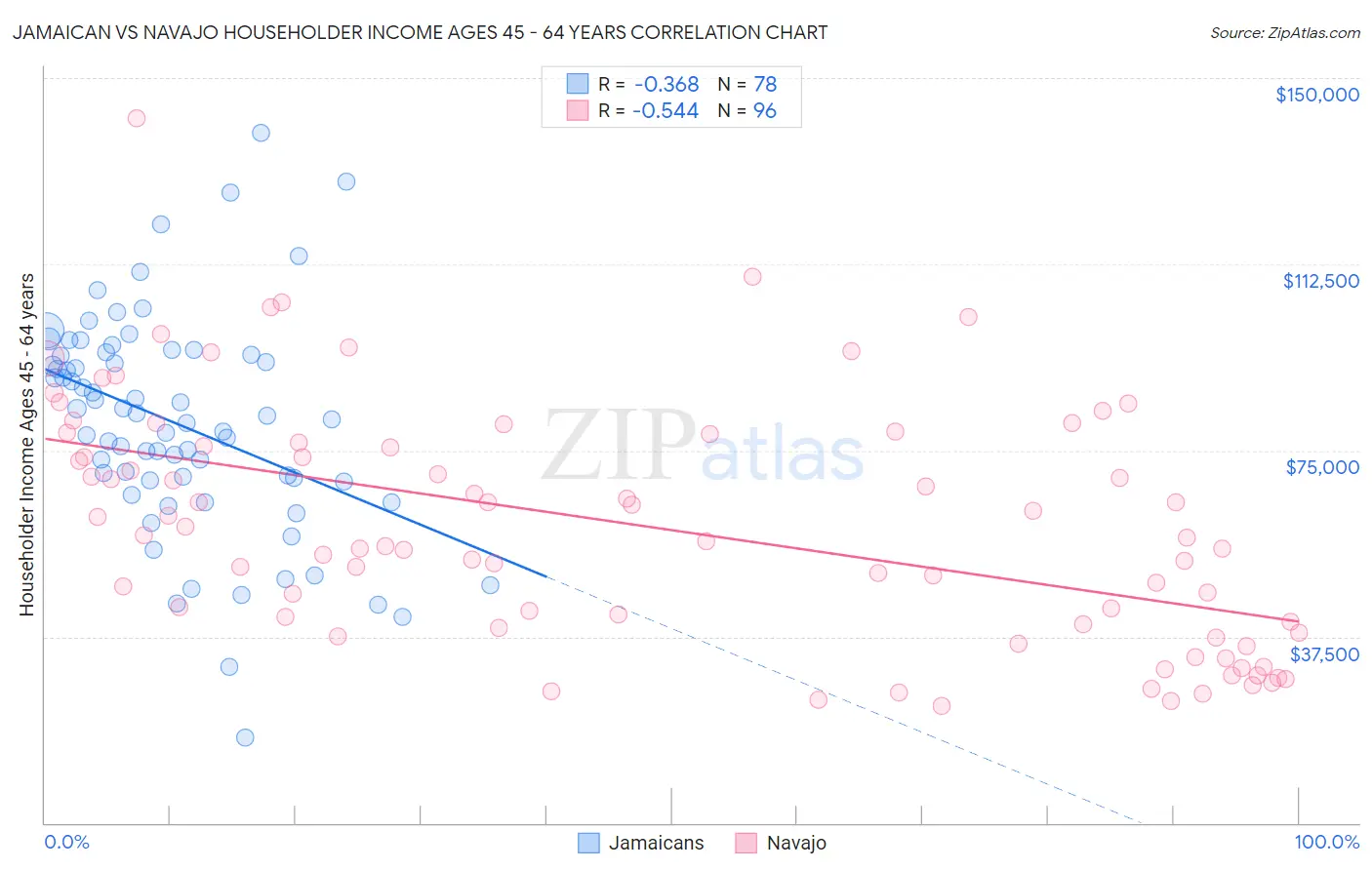 Jamaican vs Navajo Householder Income Ages 45 - 64 years