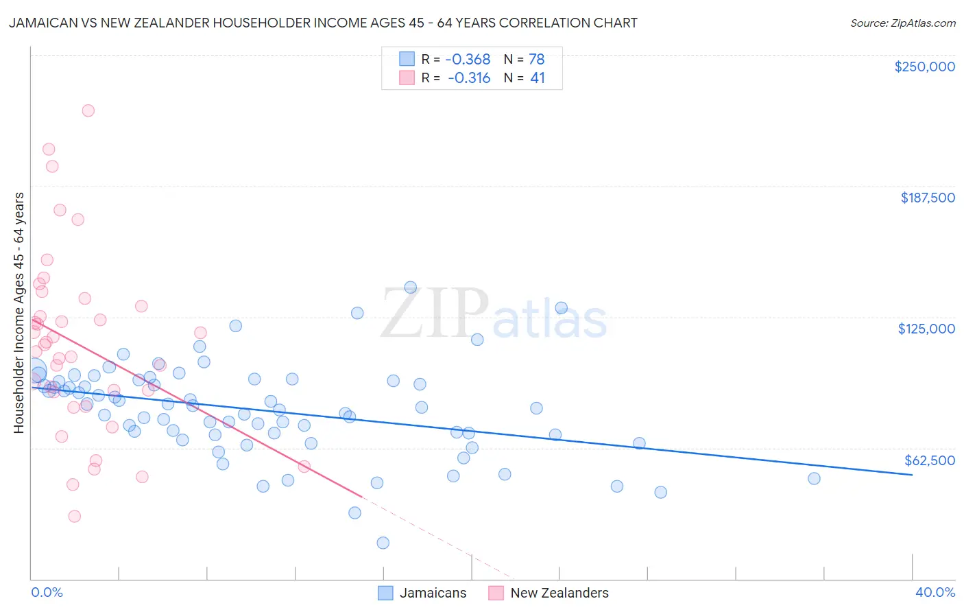 Jamaican vs New Zealander Householder Income Ages 45 - 64 years