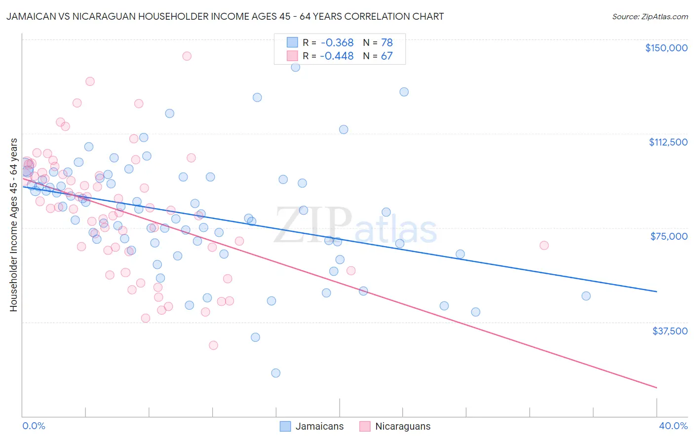 Jamaican vs Nicaraguan Householder Income Ages 45 - 64 years