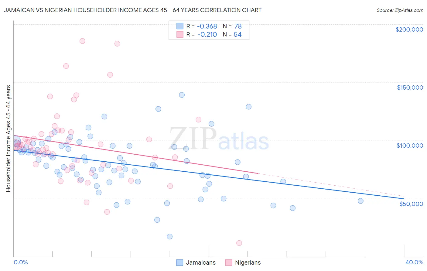 Jamaican vs Nigerian Householder Income Ages 45 - 64 years