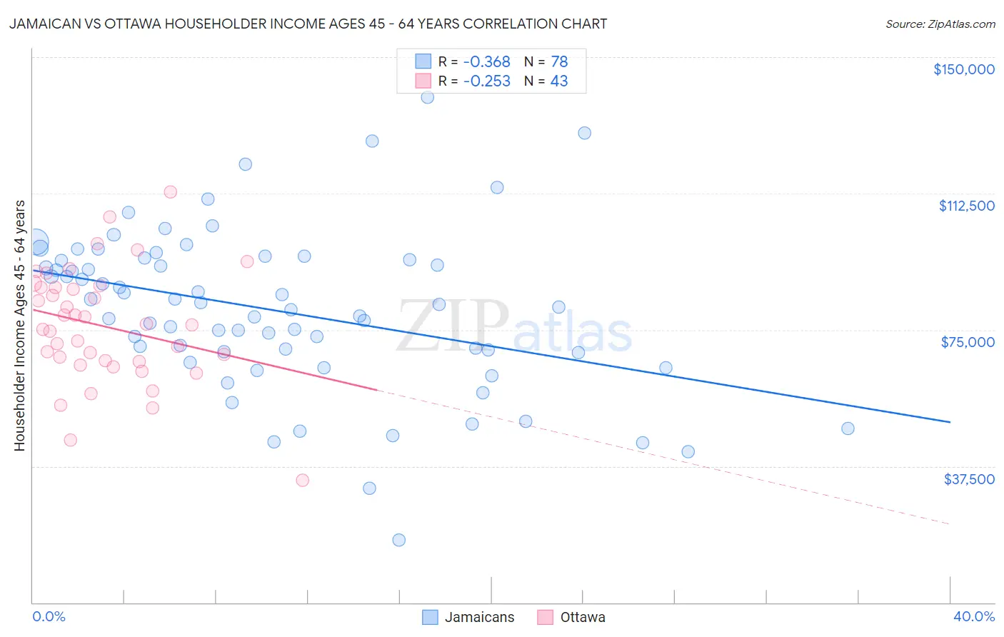 Jamaican vs Ottawa Householder Income Ages 45 - 64 years