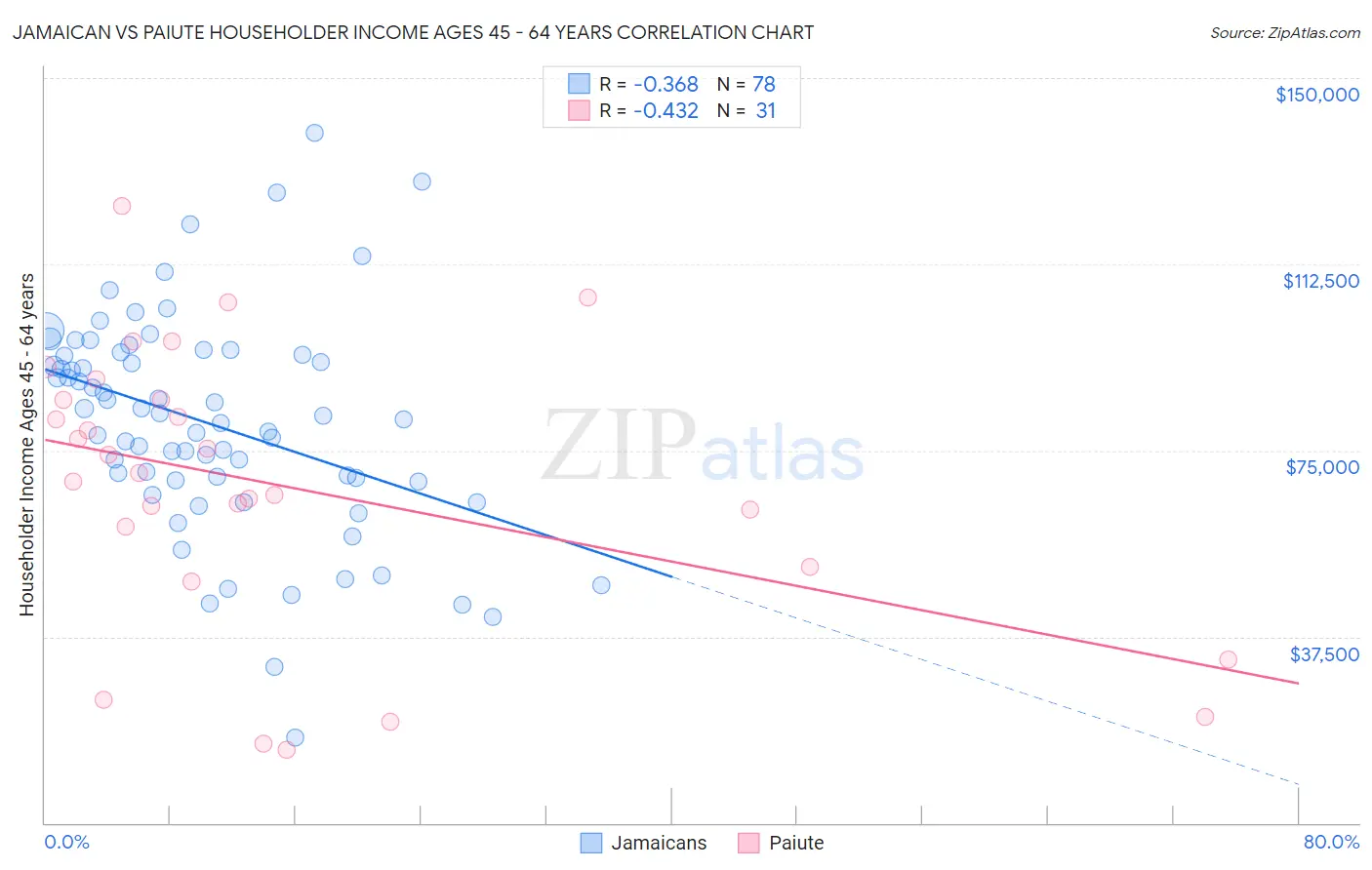 Jamaican vs Paiute Householder Income Ages 45 - 64 years