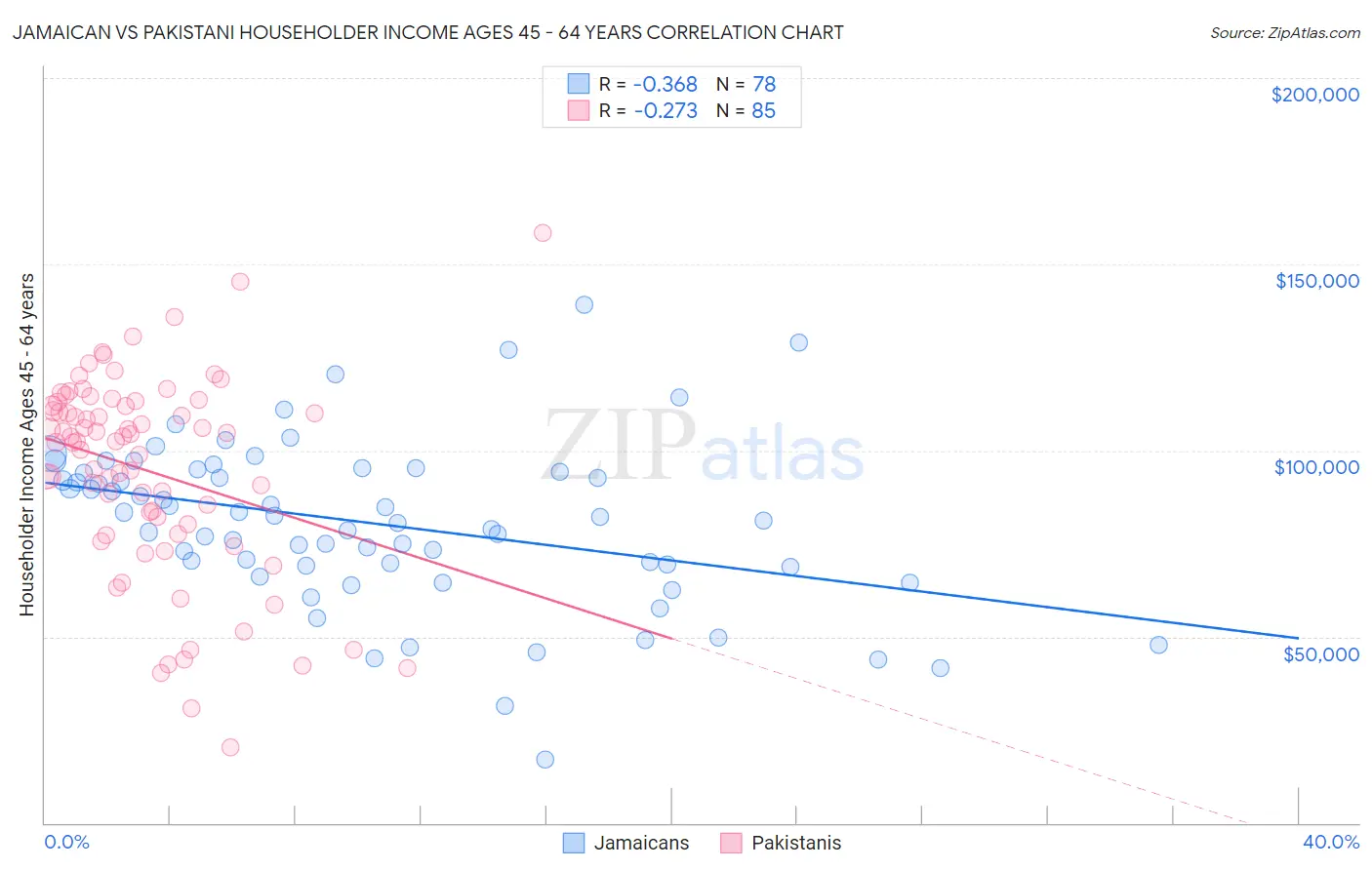 Jamaican vs Pakistani Householder Income Ages 45 - 64 years