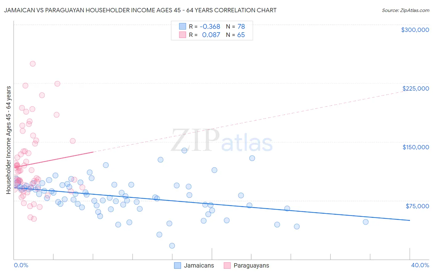 Jamaican vs Paraguayan Householder Income Ages 45 - 64 years