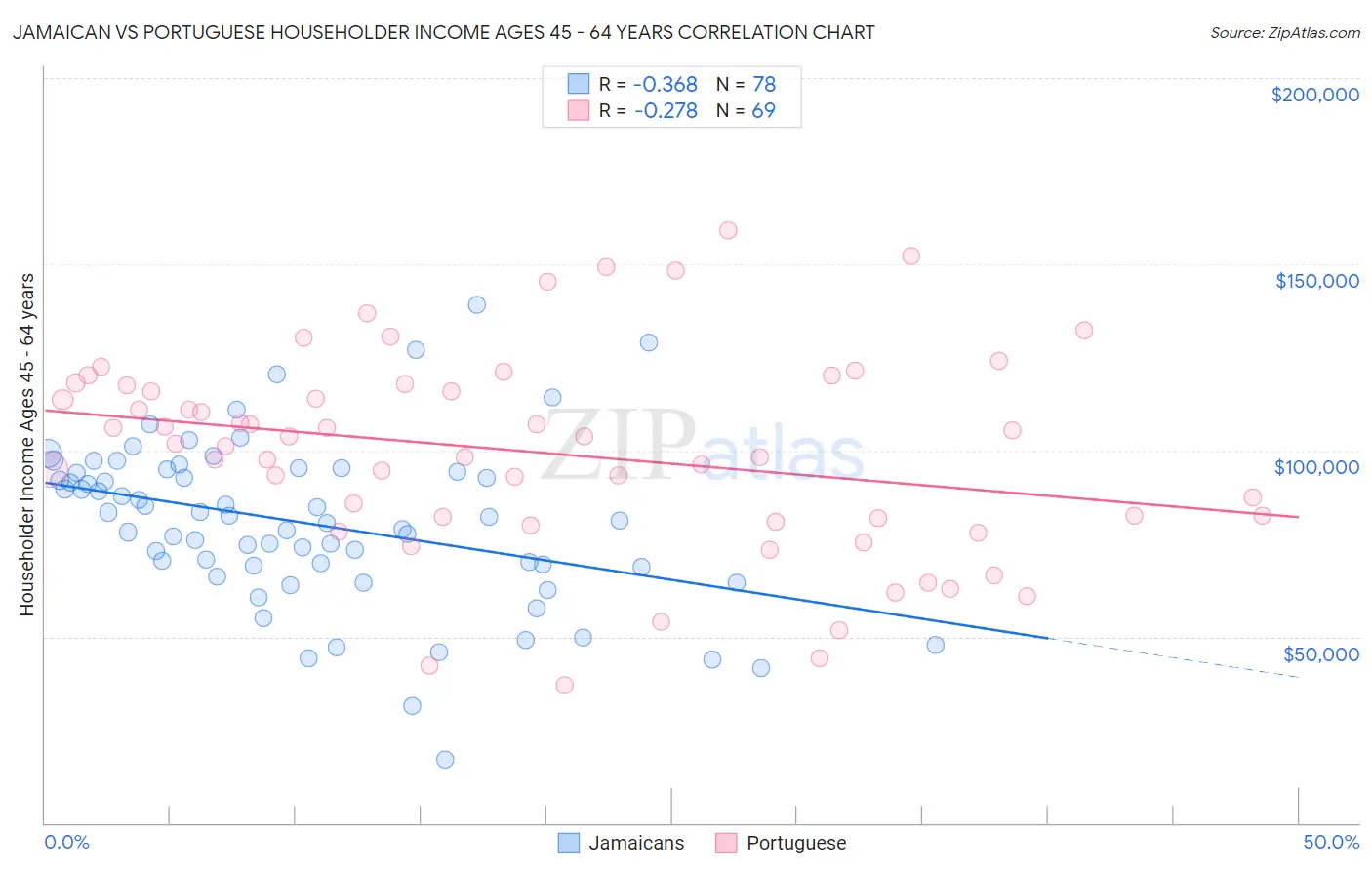 Jamaican vs Portuguese Householder Income Ages 45 - 64 years