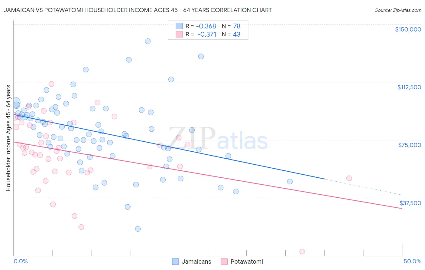 Jamaican vs Potawatomi Householder Income Ages 45 - 64 years