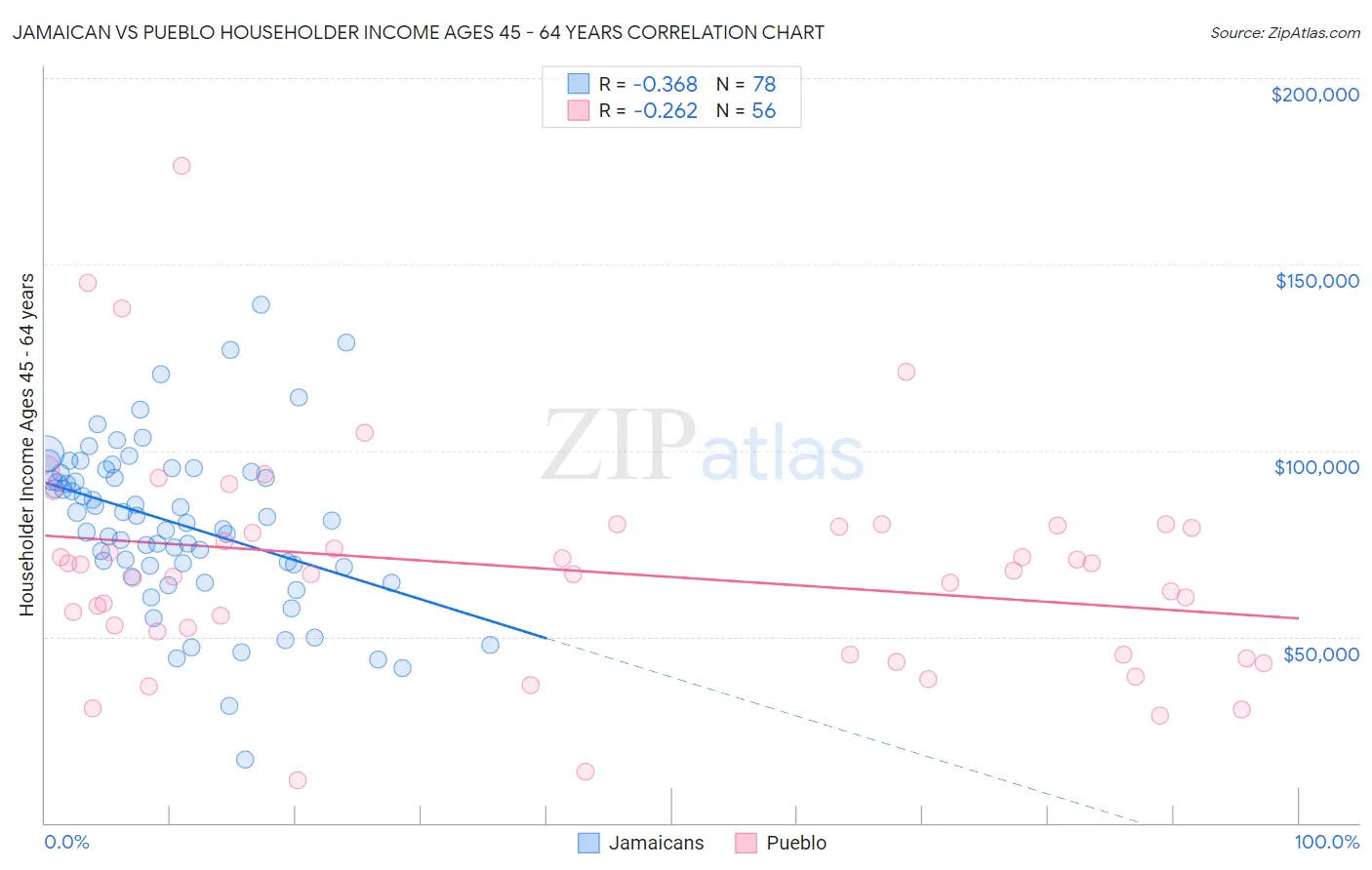 Jamaican vs Pueblo Householder Income Ages 45 - 64 years