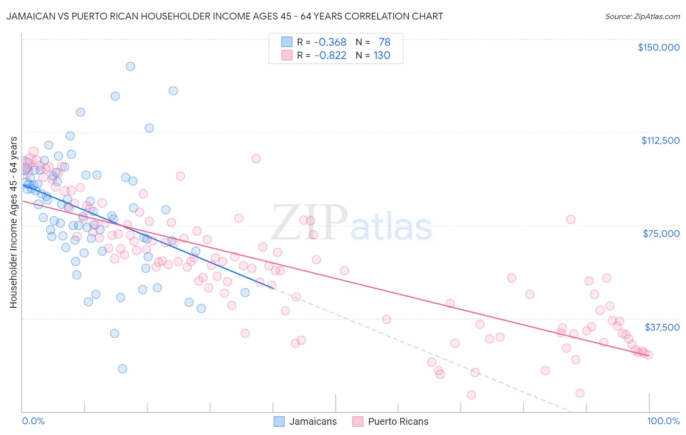 Jamaican vs Puerto Rican Householder Income Ages 45 - 64 years