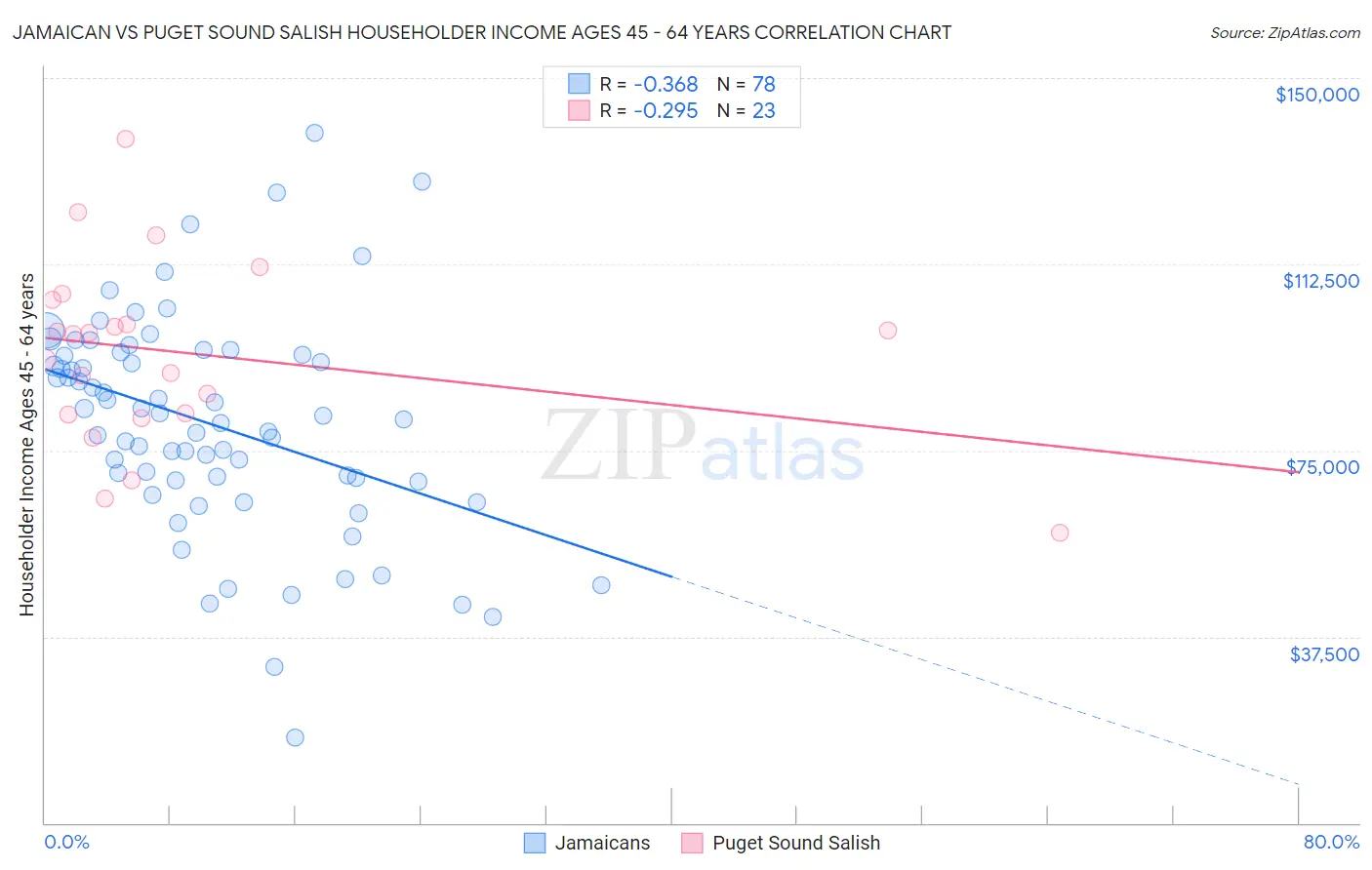 Jamaican vs Puget Sound Salish Householder Income Ages 45 - 64 years