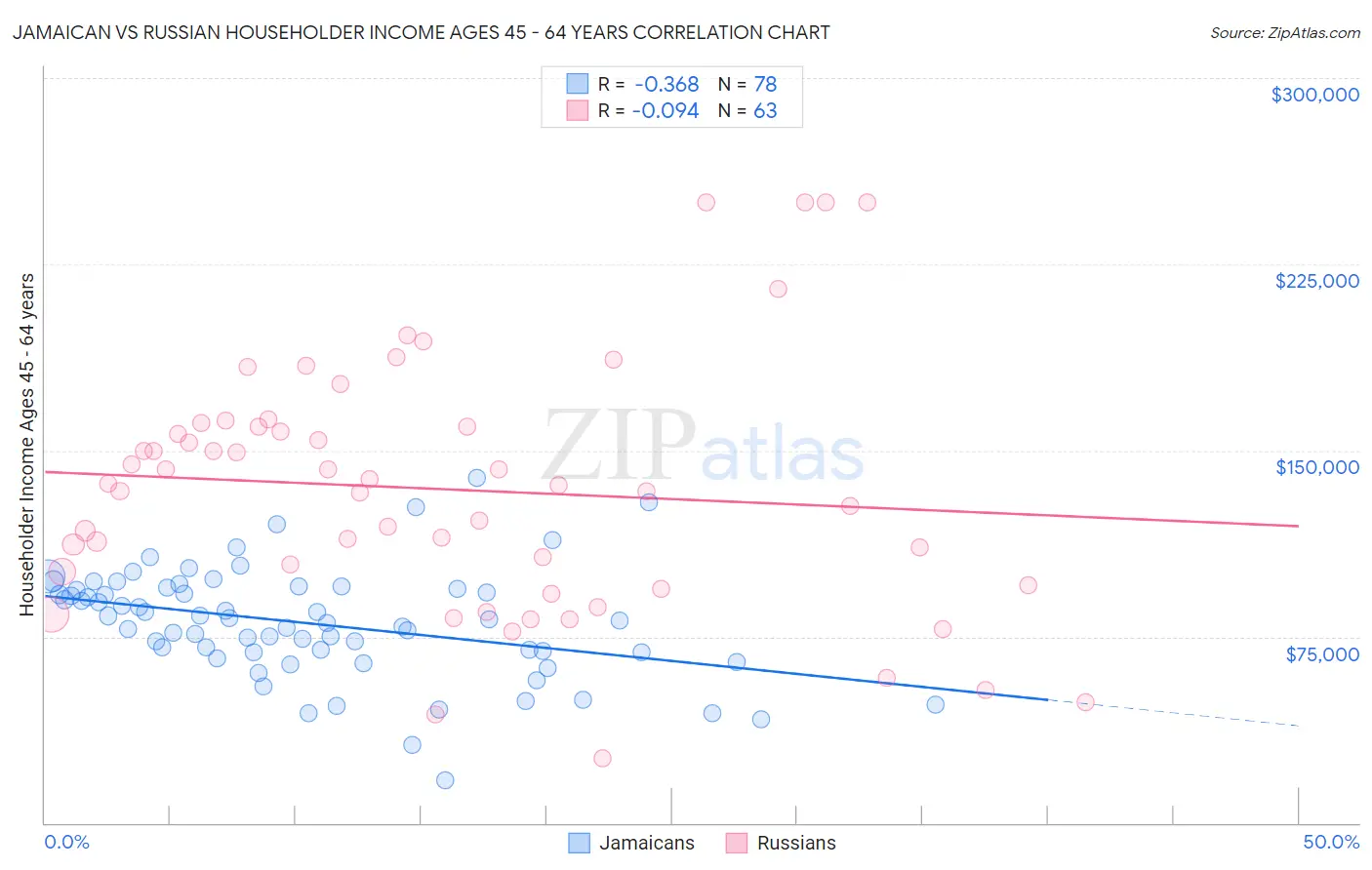 Jamaican vs Russian Householder Income Ages 45 - 64 years