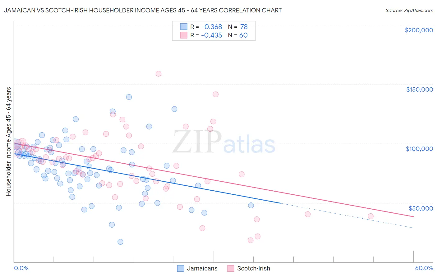 Jamaican vs Scotch-Irish Householder Income Ages 45 - 64 years