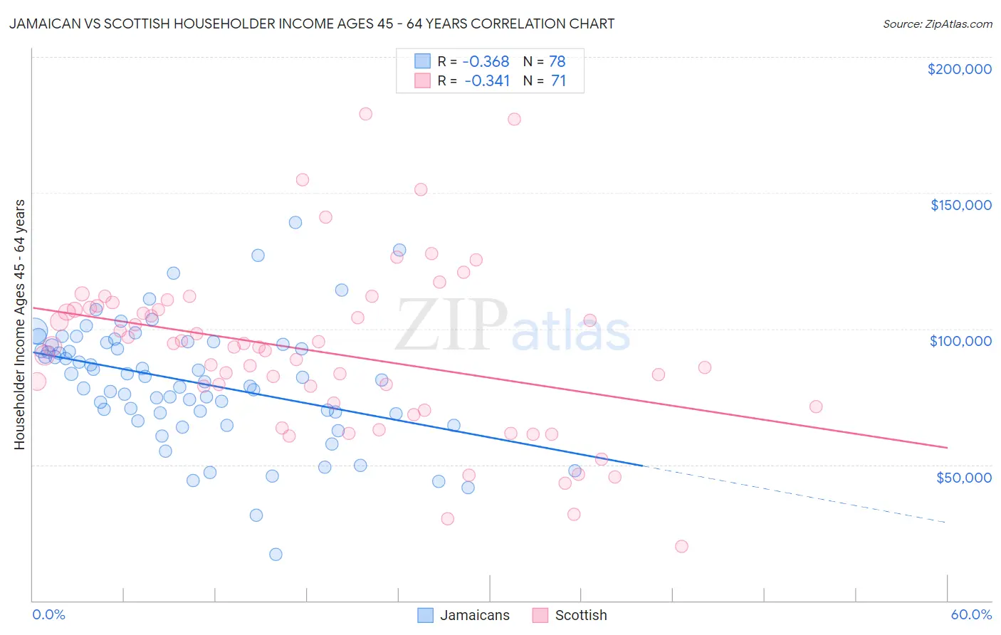 Jamaican vs Scottish Householder Income Ages 45 - 64 years