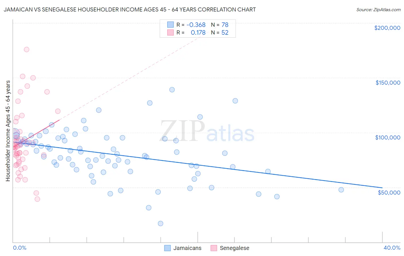 Jamaican vs Senegalese Householder Income Ages 45 - 64 years