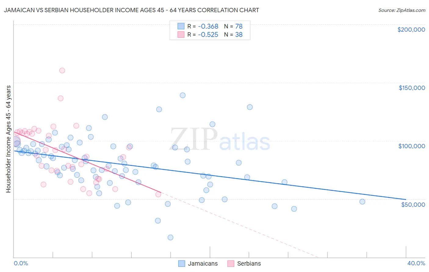 Jamaican vs Serbian Householder Income Ages 45 - 64 years