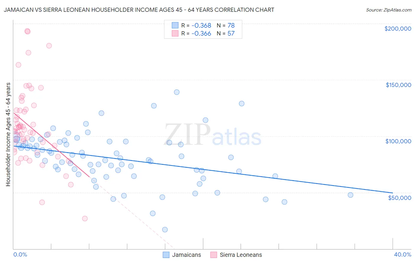 Jamaican vs Sierra Leonean Householder Income Ages 45 - 64 years