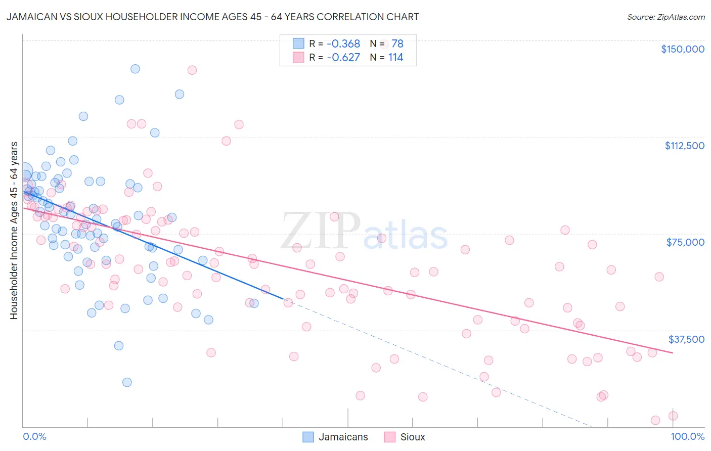 Jamaican vs Sioux Householder Income Ages 45 - 64 years