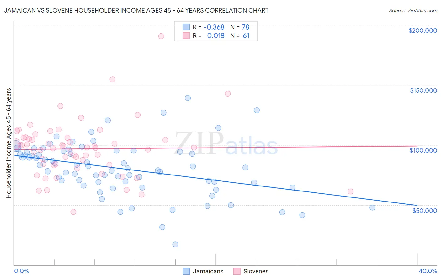 Jamaican vs Slovene Householder Income Ages 45 - 64 years