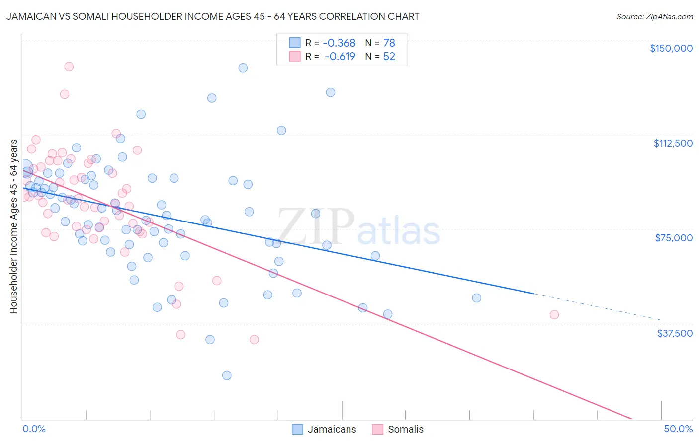 Jamaican vs Somali Householder Income Ages 45 - 64 years