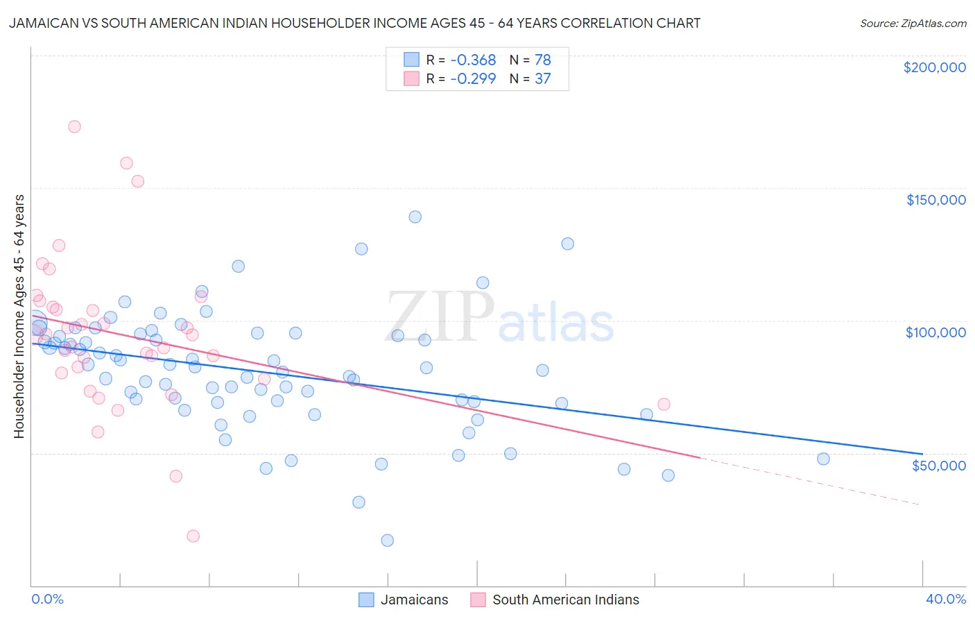Jamaican vs South American Indian Householder Income Ages 45 - 64 years