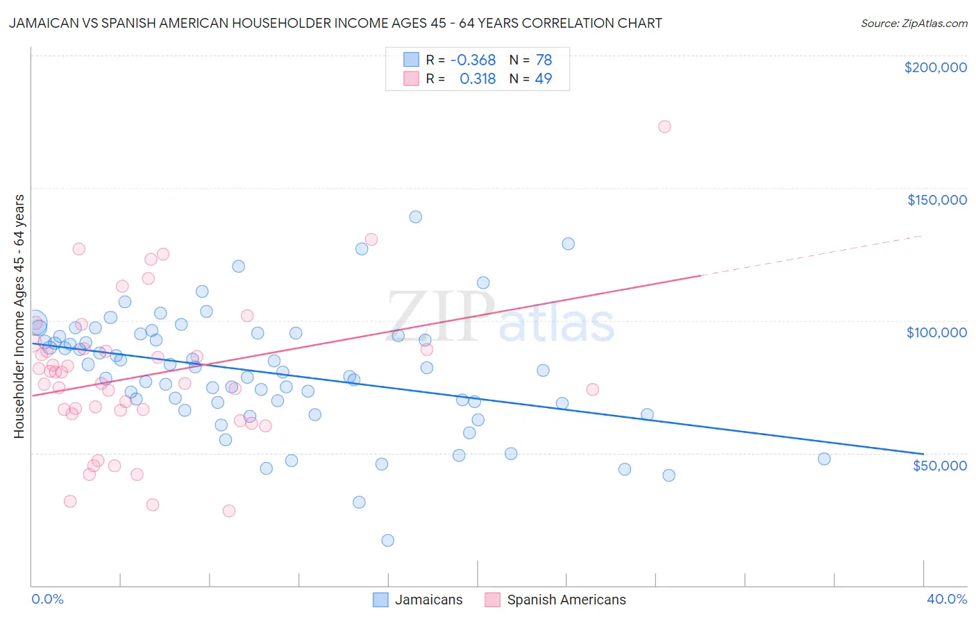 Jamaican vs Spanish American Householder Income Ages 45 - 64 years