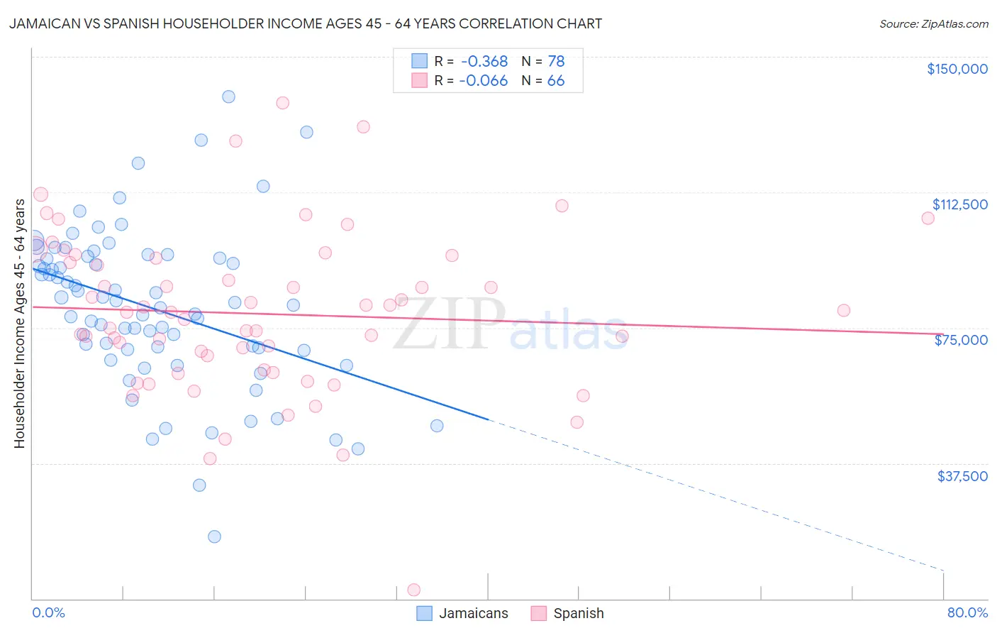 Jamaican vs Spanish Householder Income Ages 45 - 64 years