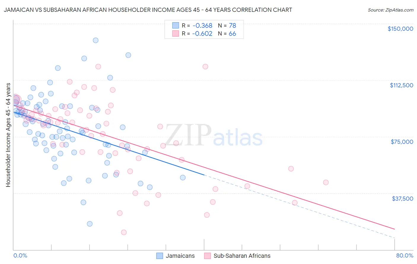 Jamaican vs Subsaharan African Householder Income Ages 45 - 64 years