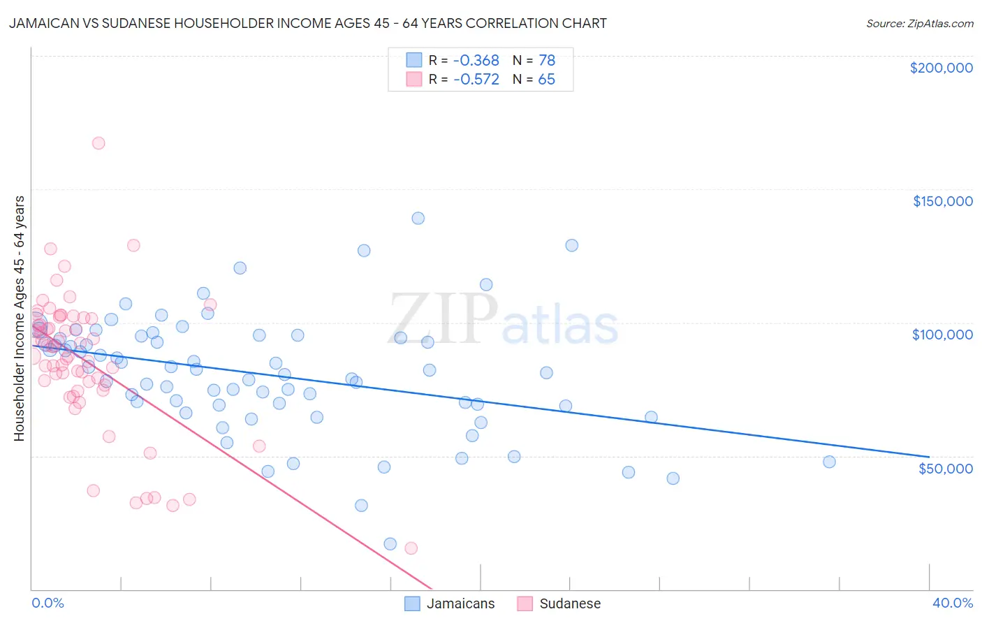 Jamaican vs Sudanese Householder Income Ages 45 - 64 years