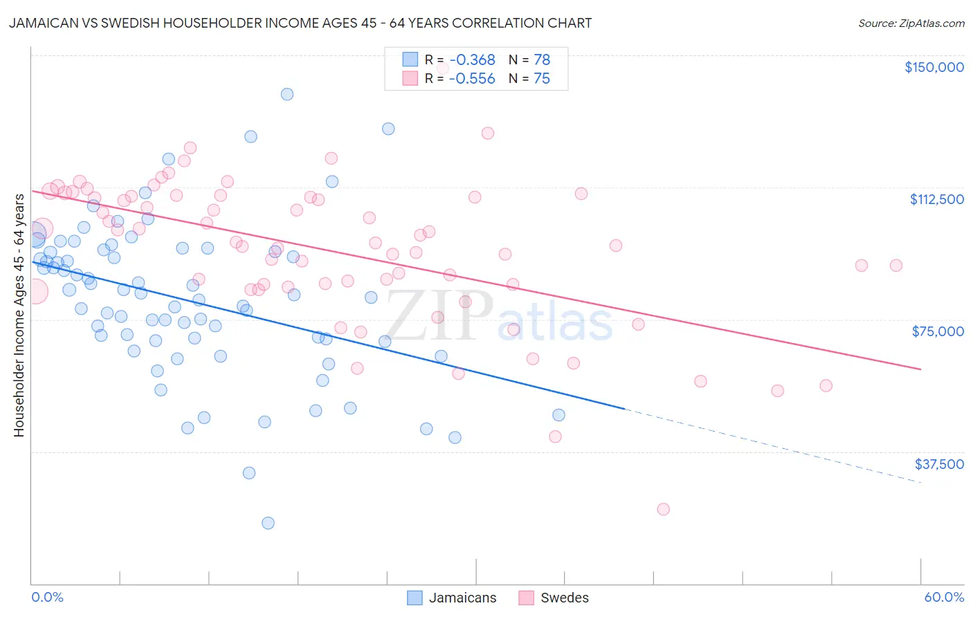 Jamaican vs Swedish Householder Income Ages 45 - 64 years