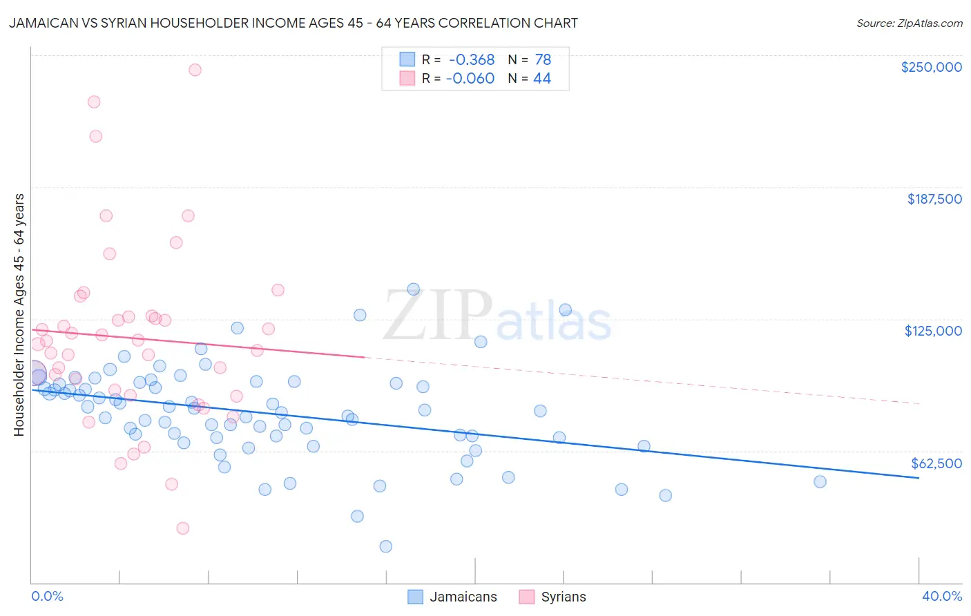 Jamaican vs Syrian Householder Income Ages 45 - 64 years