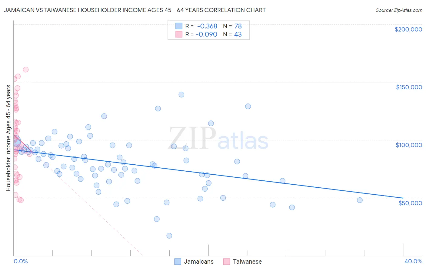 Jamaican vs Taiwanese Householder Income Ages 45 - 64 years