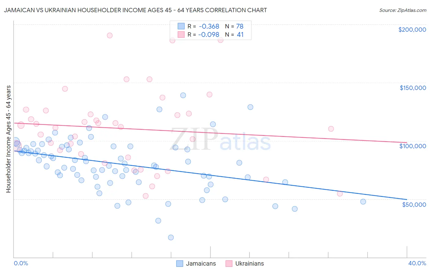Jamaican vs Ukrainian Householder Income Ages 45 - 64 years