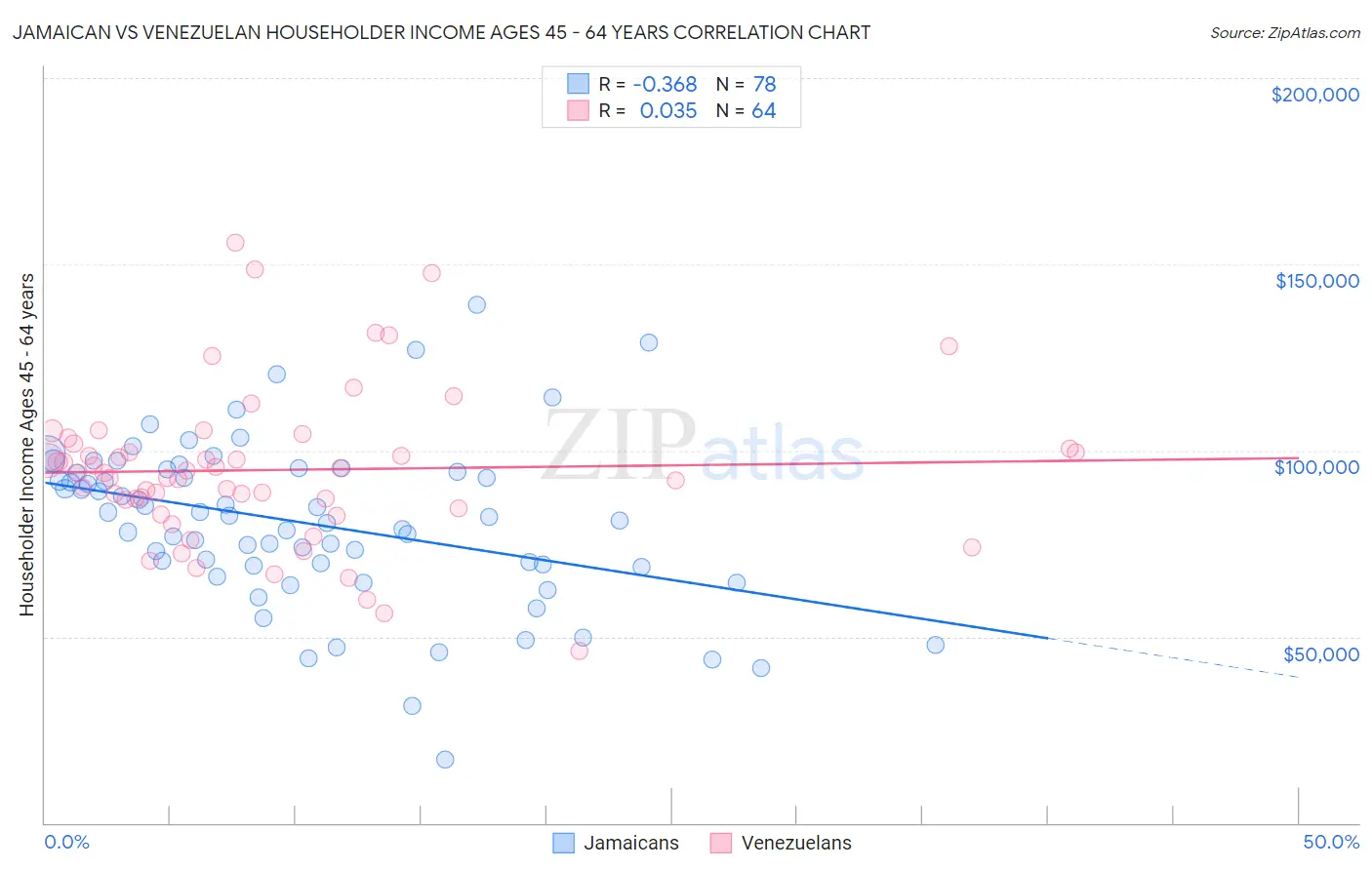 Jamaican vs Venezuelan Householder Income Ages 45 - 64 years