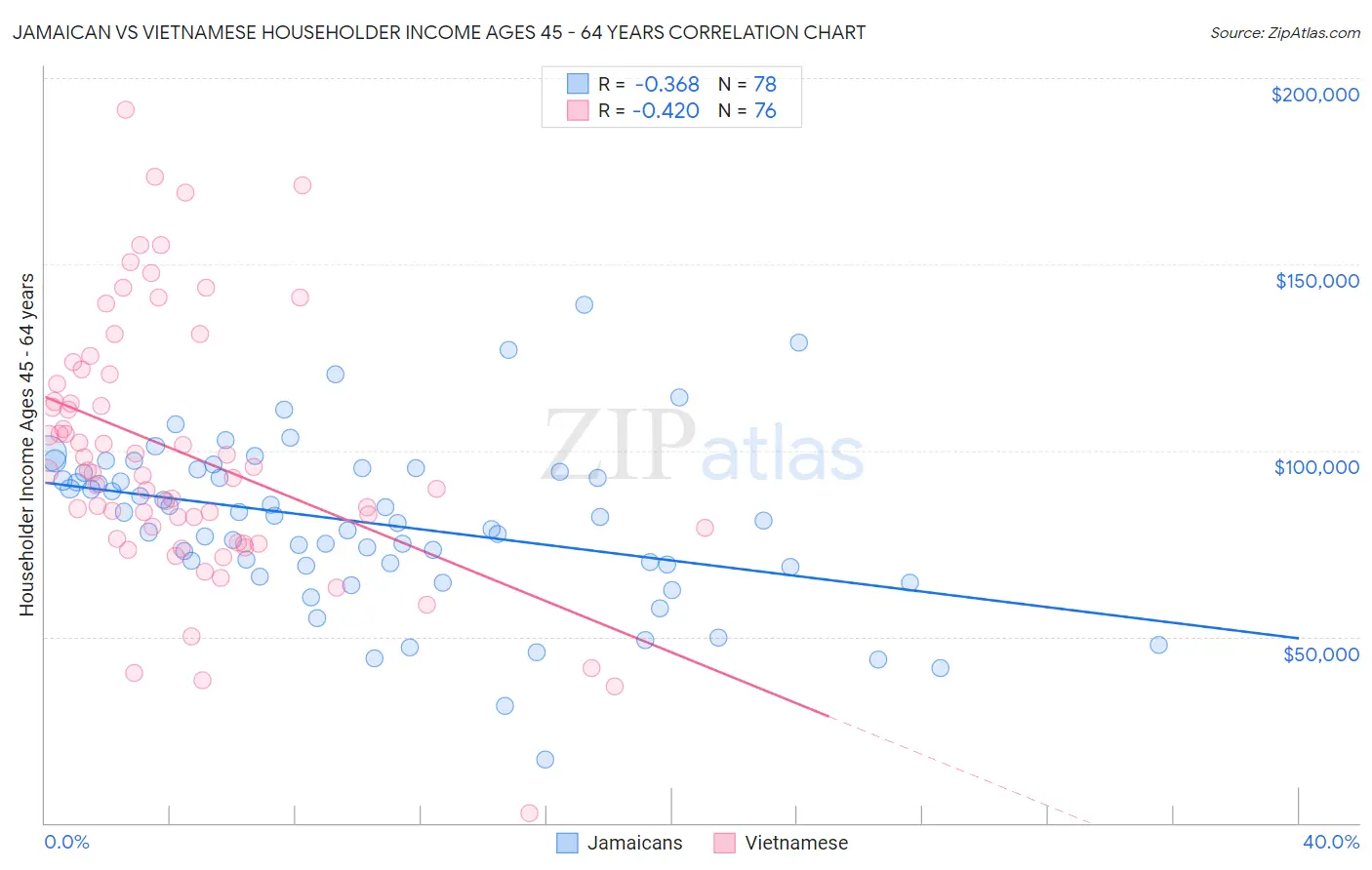 Jamaican vs Vietnamese Householder Income Ages 45 - 64 years