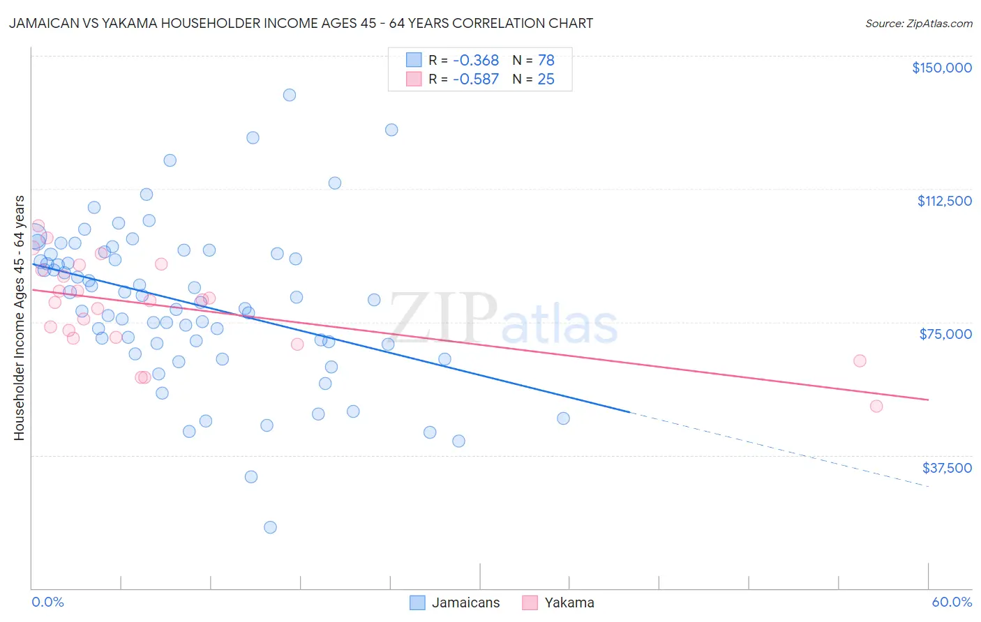 Jamaican vs Yakama Householder Income Ages 45 - 64 years