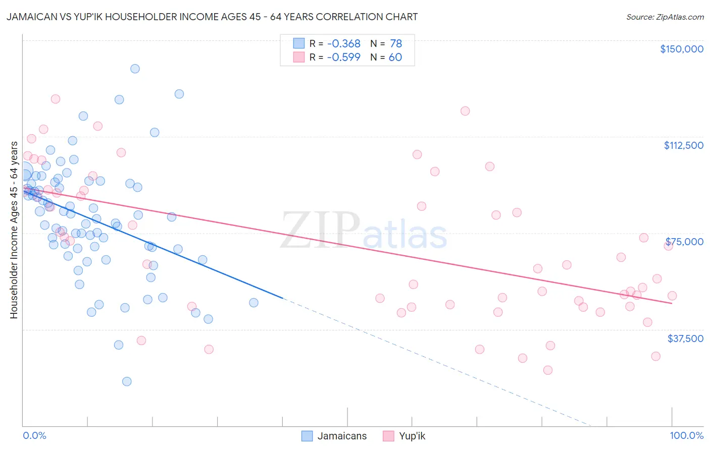 Jamaican vs Yup'ik Householder Income Ages 45 - 64 years