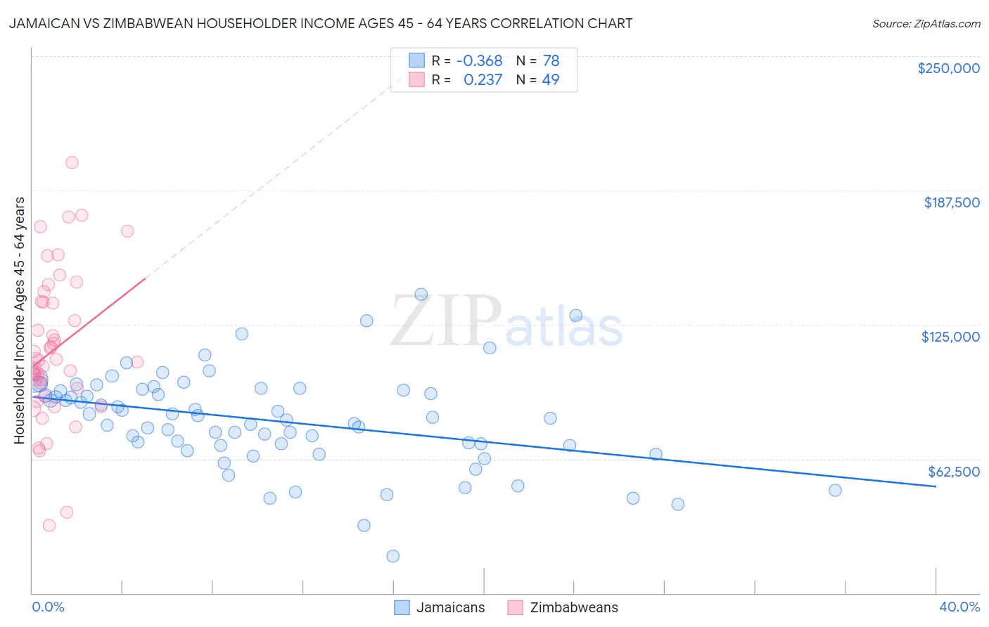 Jamaican vs Zimbabwean Householder Income Ages 45 - 64 years