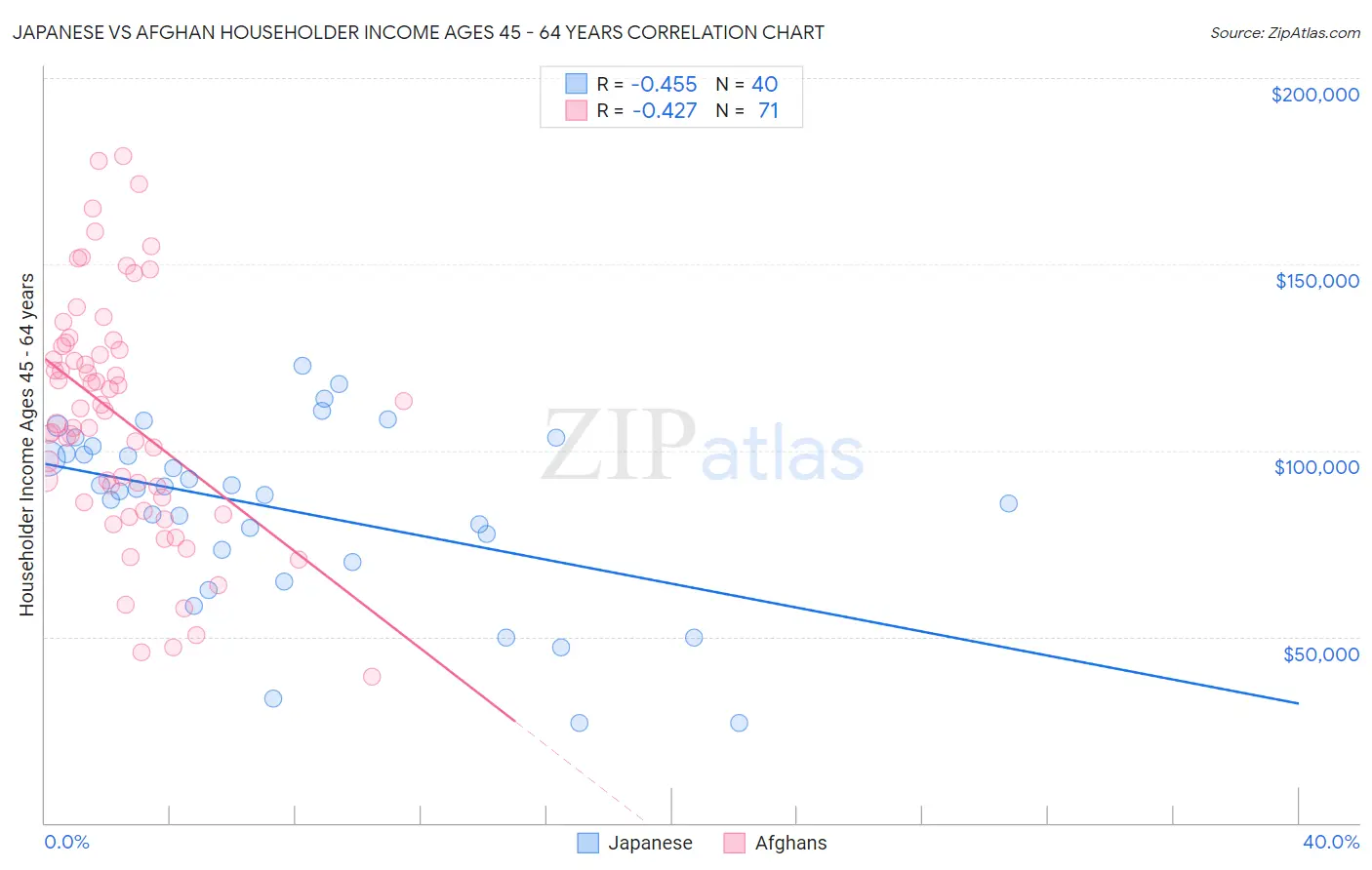 Japanese vs Afghan Householder Income Ages 45 - 64 years