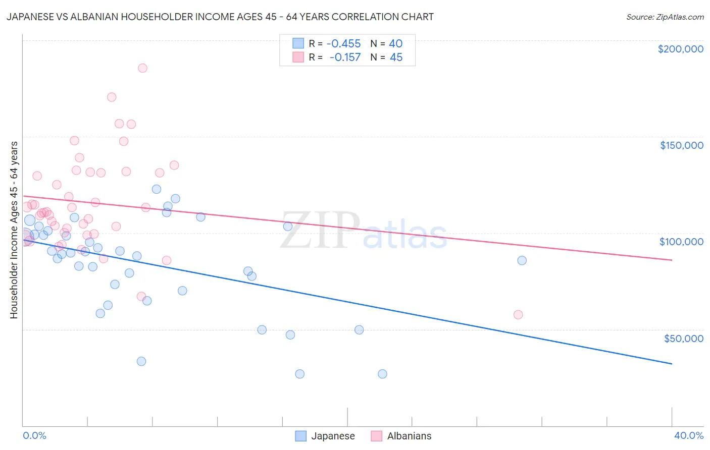 Japanese vs Albanian Householder Income Ages 45 - 64 years