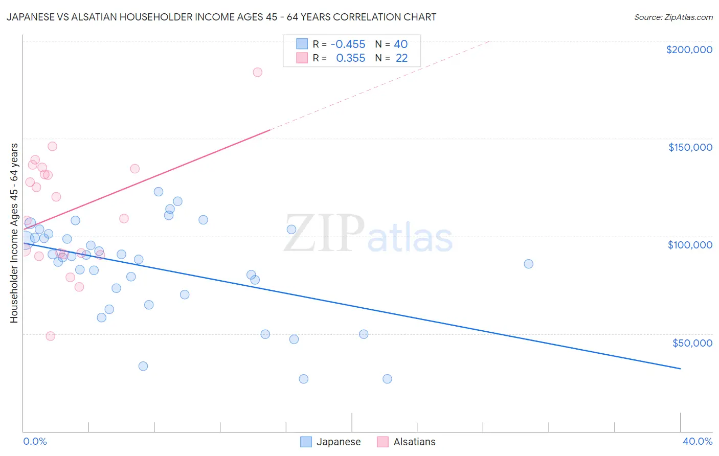 Japanese vs Alsatian Householder Income Ages 45 - 64 years