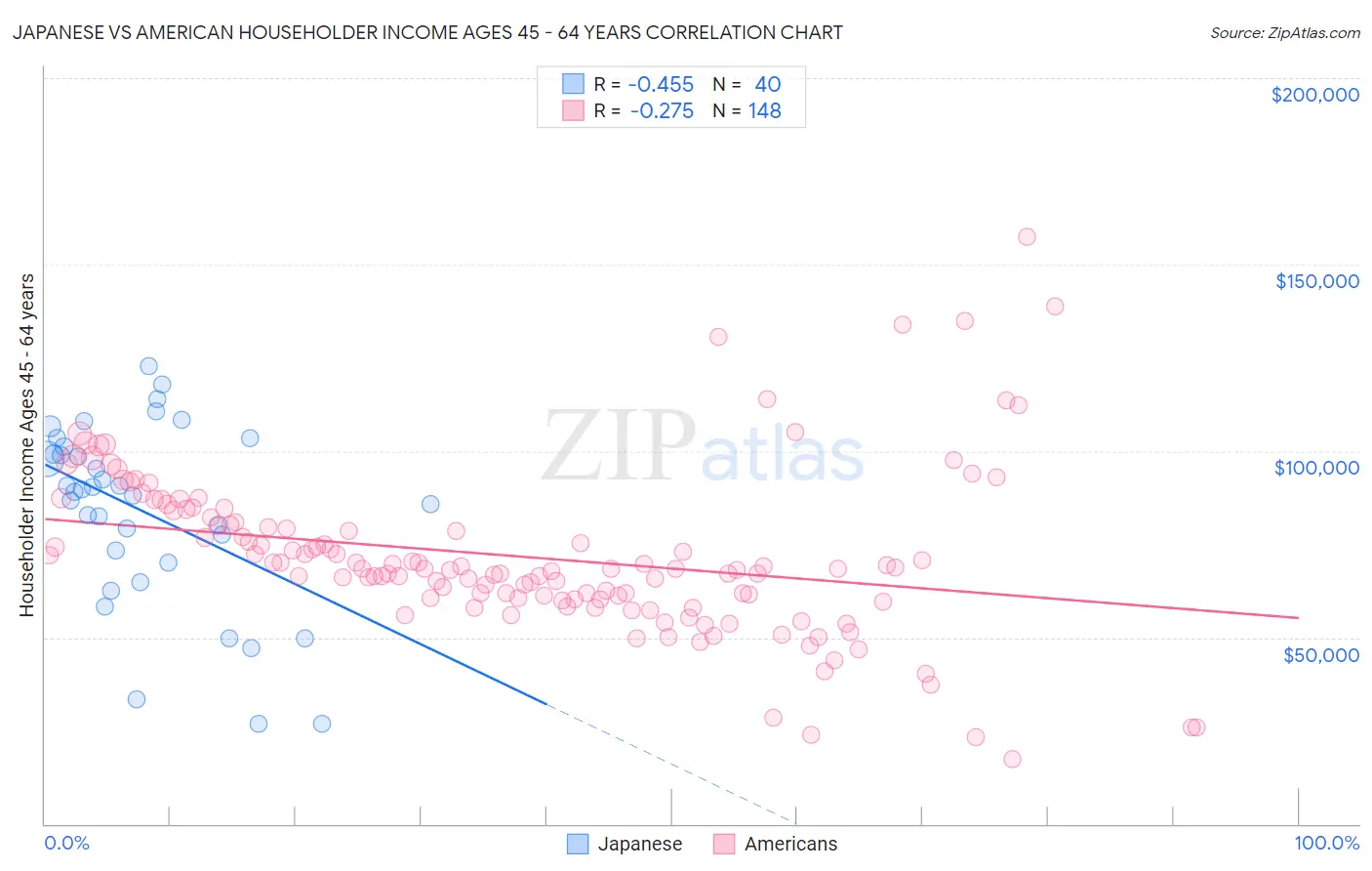 Japanese vs American Householder Income Ages 45 - 64 years