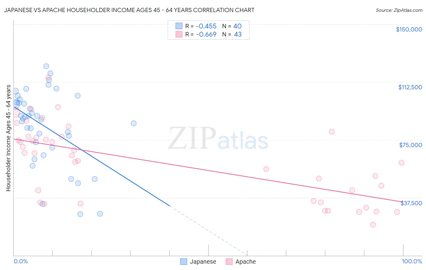 Japanese vs Apache Householder Income Ages 45 - 64 years