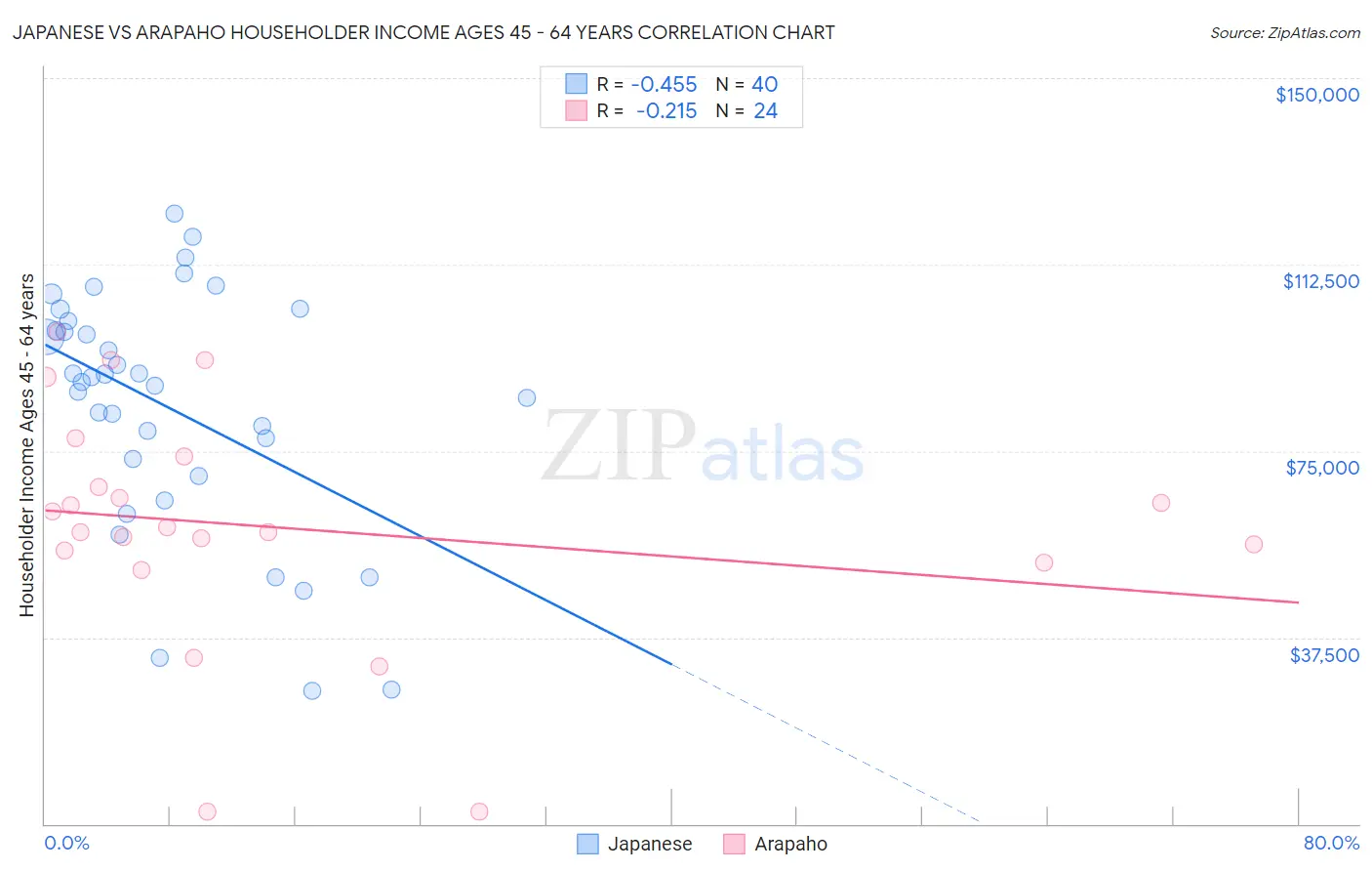 Japanese vs Arapaho Householder Income Ages 45 - 64 years