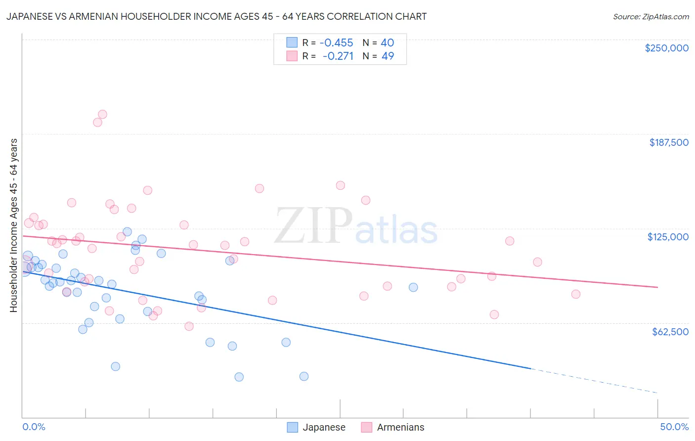 Japanese vs Armenian Householder Income Ages 45 - 64 years