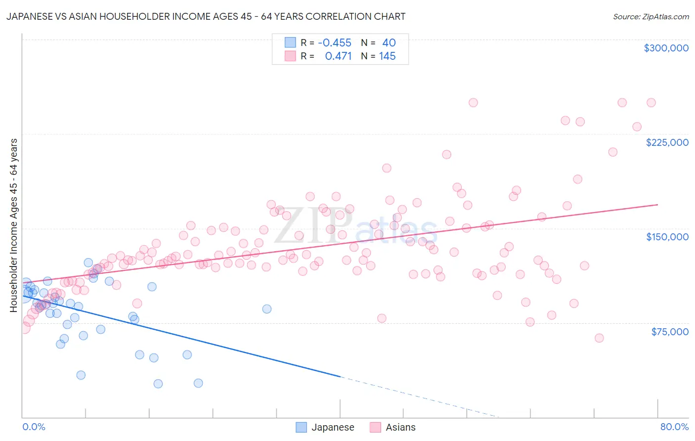 Japanese vs Asian Householder Income Ages 45 - 64 years