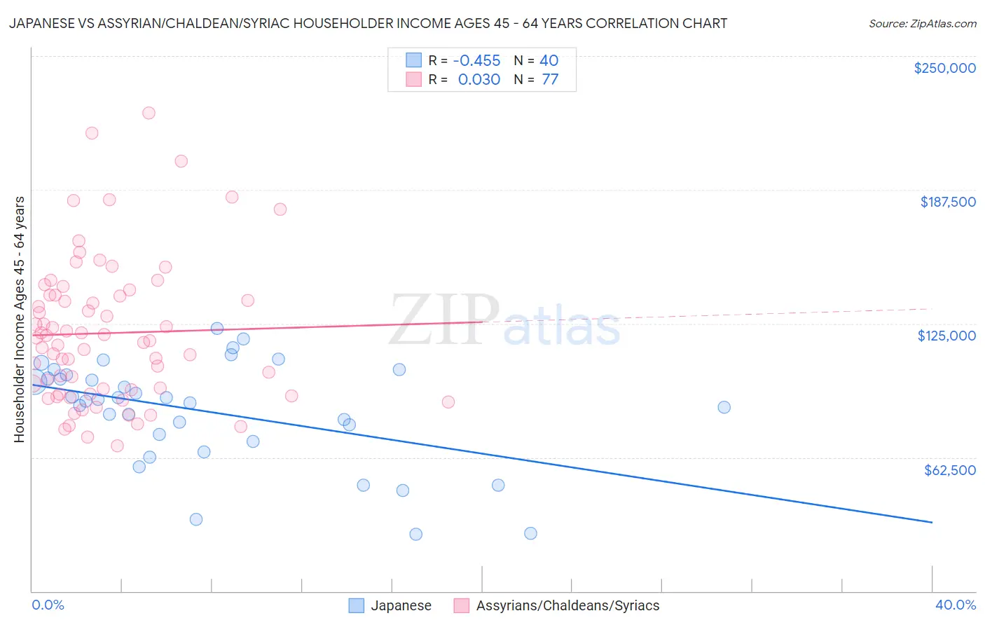 Japanese vs Assyrian/Chaldean/Syriac Householder Income Ages 45 - 64 years